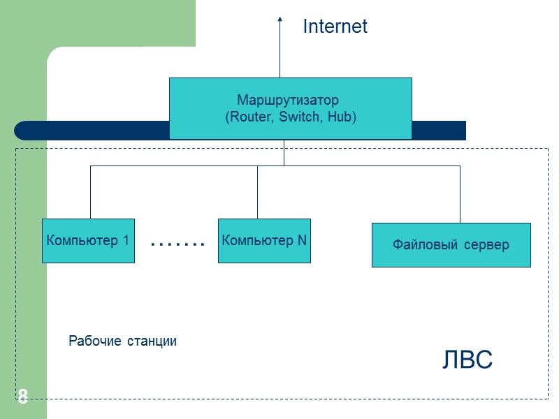 8 Маршрутизатор  (Router, Switch, Hub) Компьютер 1 Компьютер N Файловый сервер ЛВС …….